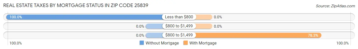 Real Estate Taxes by Mortgage Status in Zip Code 25839