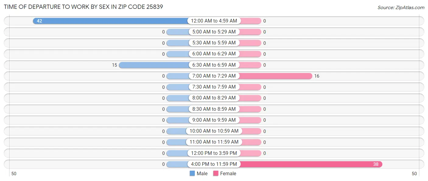 Time of Departure to Work by Sex in Zip Code 25839