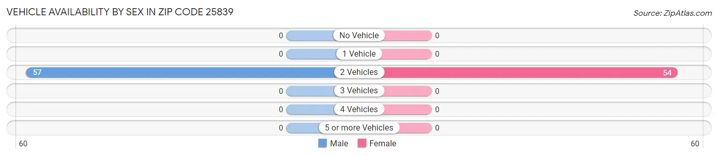 Vehicle Availability by Sex in Zip Code 25839