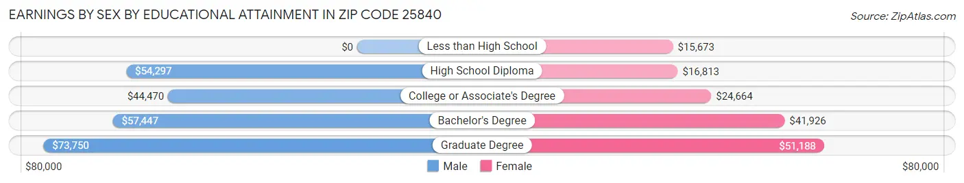 Earnings by Sex by Educational Attainment in Zip Code 25840