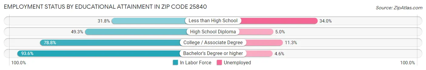 Employment Status by Educational Attainment in Zip Code 25840