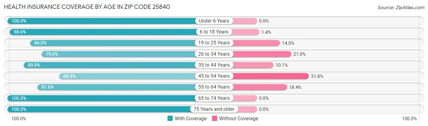 Health Insurance Coverage by Age in Zip Code 25840