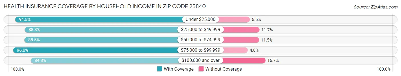Health Insurance Coverage by Household Income in Zip Code 25840