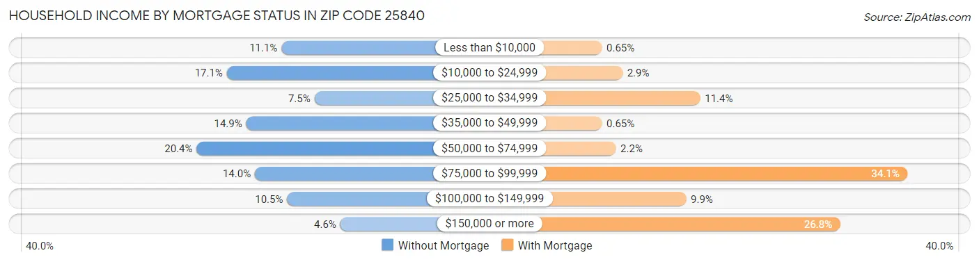 Household Income by Mortgage Status in Zip Code 25840