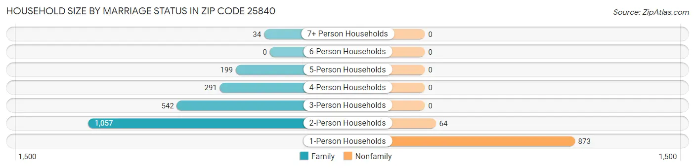 Household Size by Marriage Status in Zip Code 25840