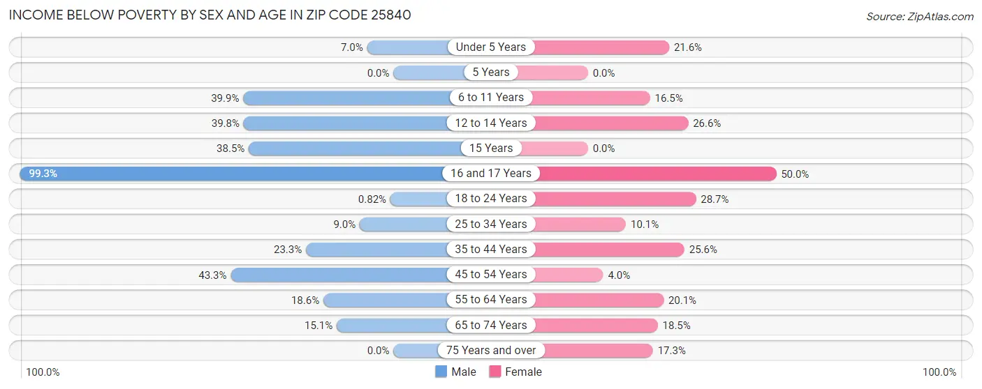 Income Below Poverty by Sex and Age in Zip Code 25840