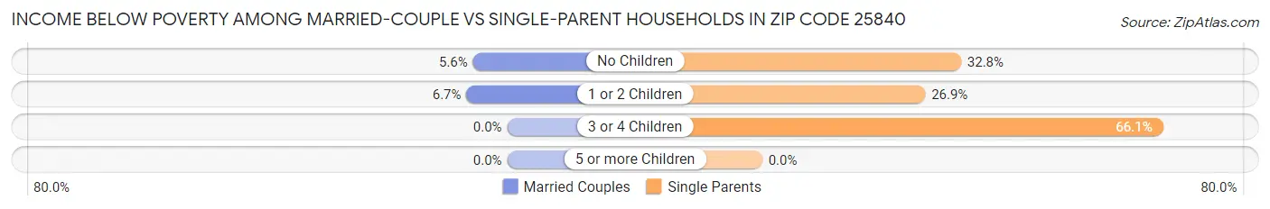 Income Below Poverty Among Married-Couple vs Single-Parent Households in Zip Code 25840