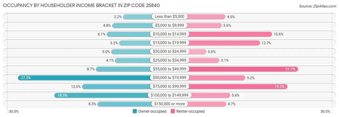 Occupancy by Householder Income Bracket in Zip Code 25840