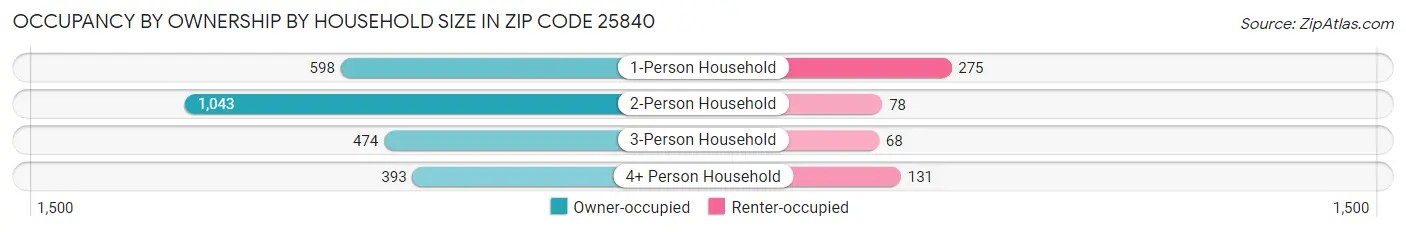 Occupancy by Ownership by Household Size in Zip Code 25840