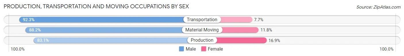 Production, Transportation and Moving Occupations by Sex in Zip Code 25840