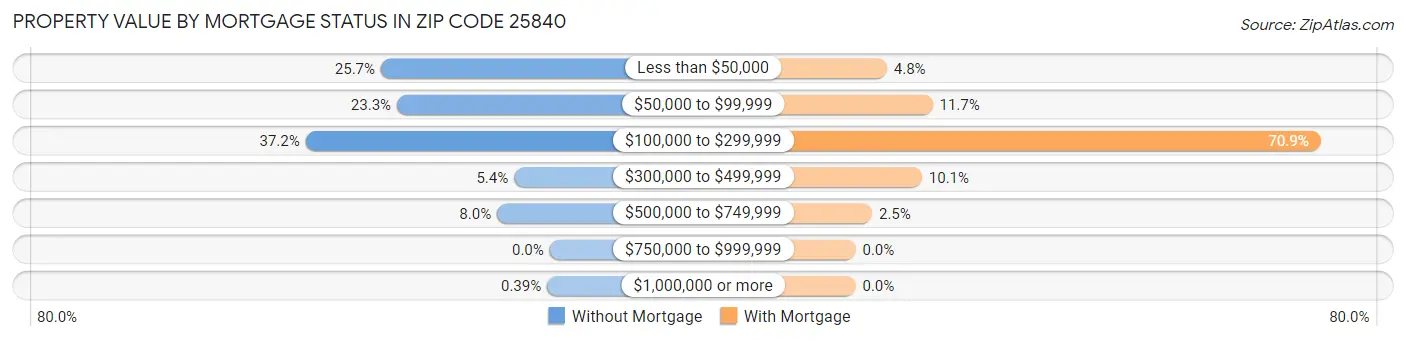 Property Value by Mortgage Status in Zip Code 25840