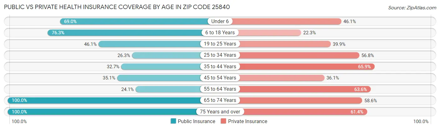 Public vs Private Health Insurance Coverage by Age in Zip Code 25840