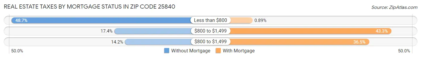 Real Estate Taxes by Mortgage Status in Zip Code 25840
