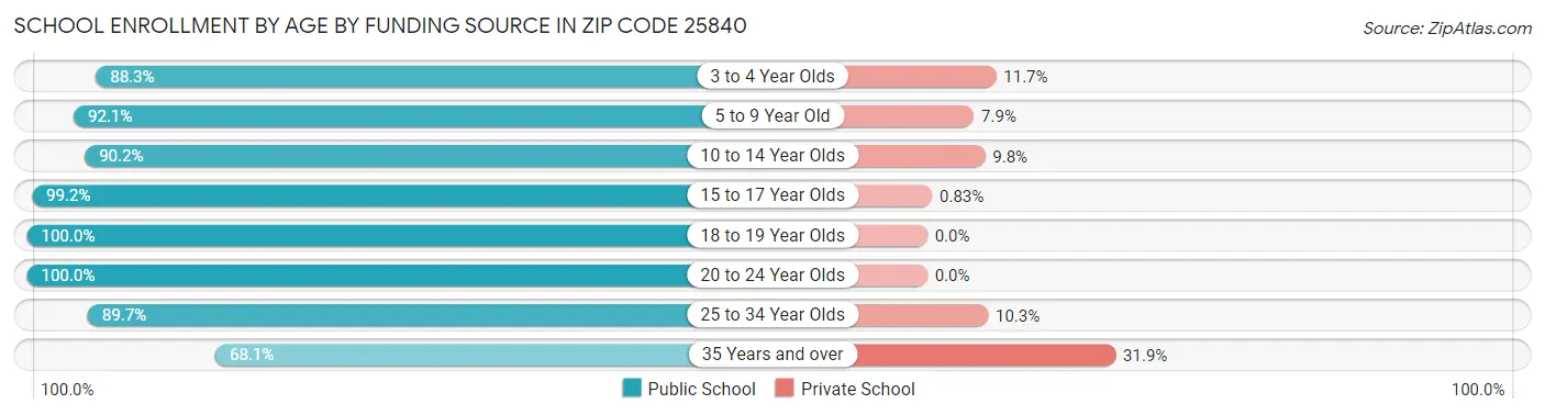 School Enrollment by Age by Funding Source in Zip Code 25840