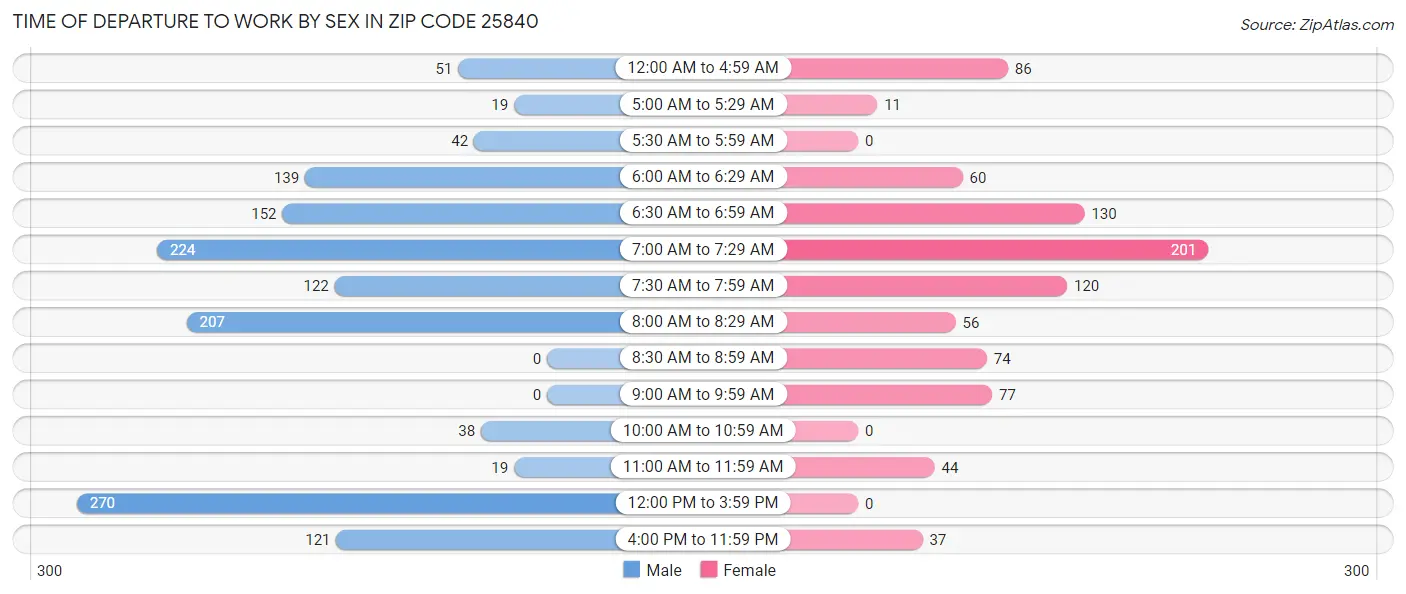 Time of Departure to Work by Sex in Zip Code 25840