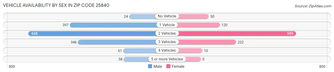 Vehicle Availability by Sex in Zip Code 25840