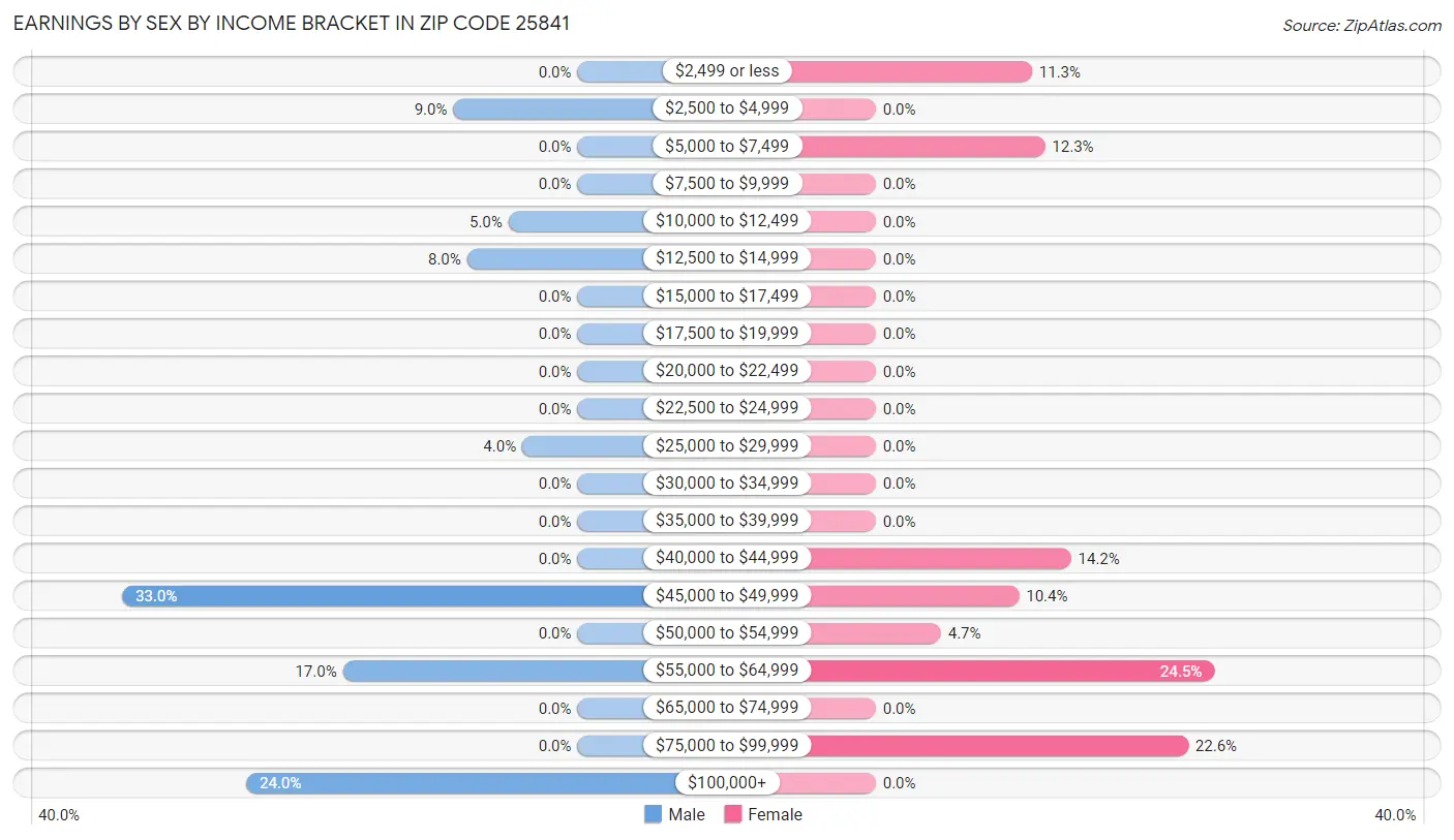 Earnings by Sex by Income Bracket in Zip Code 25841