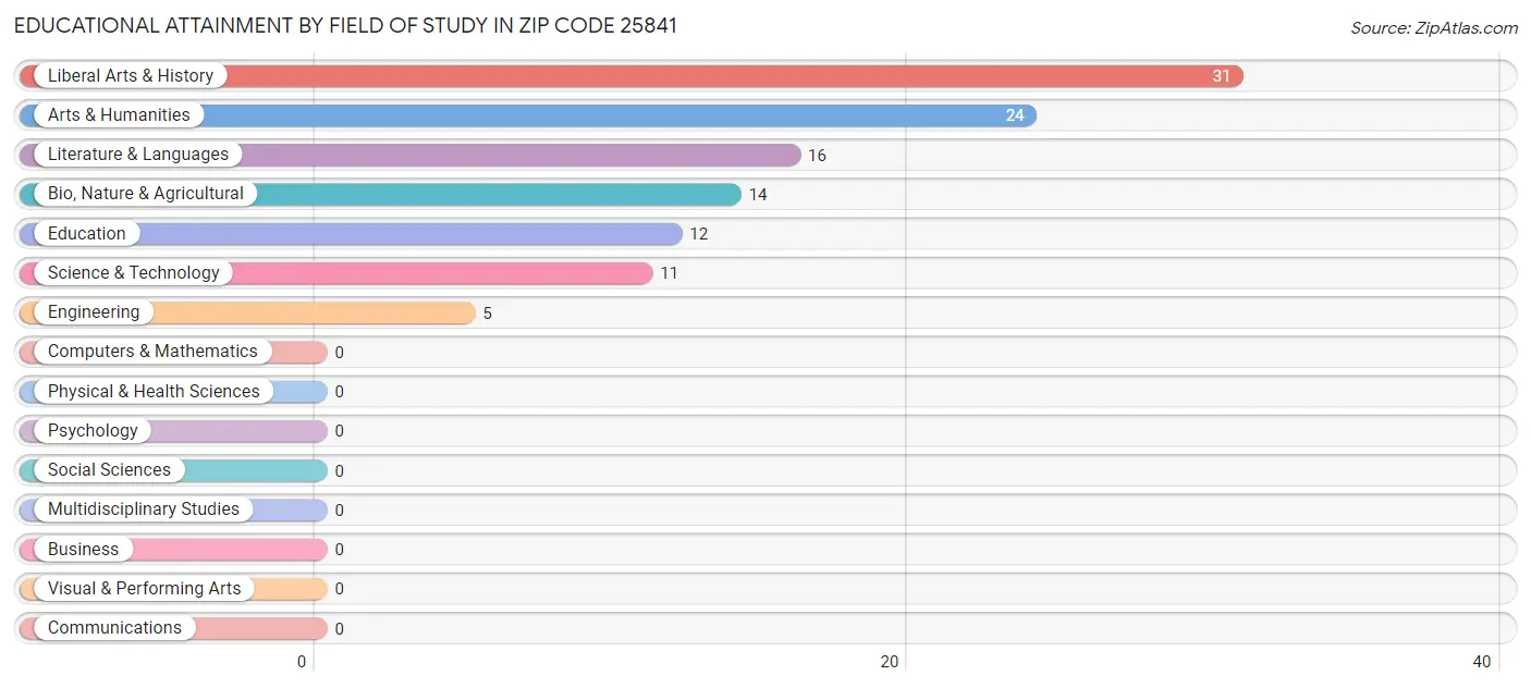 Educational Attainment by Field of Study in Zip Code 25841