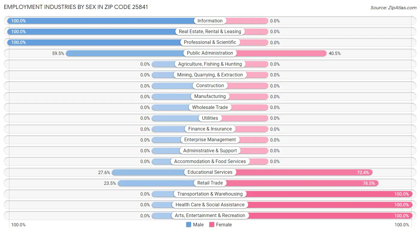 Employment Industries by Sex in Zip Code 25841