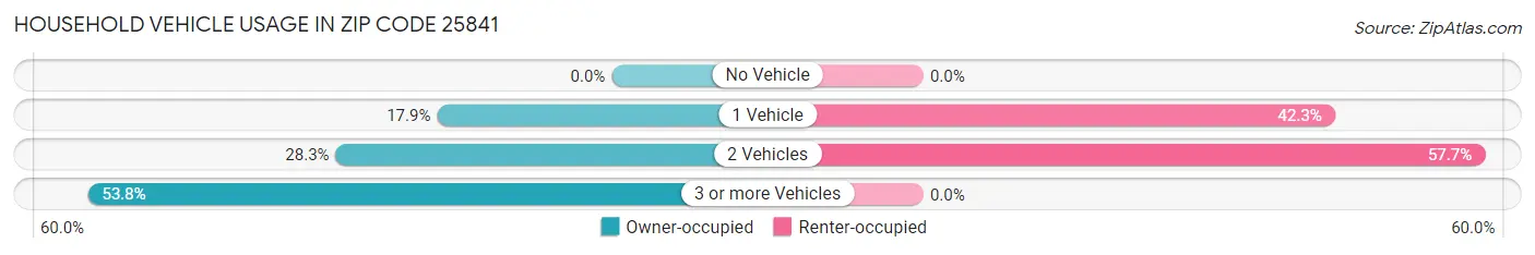 Household Vehicle Usage in Zip Code 25841