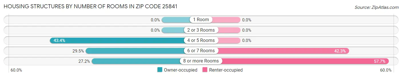 Housing Structures by Number of Rooms in Zip Code 25841