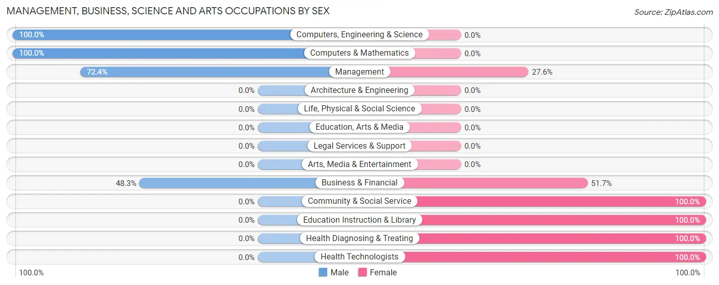 Management, Business, Science and Arts Occupations by Sex in Zip Code 25841