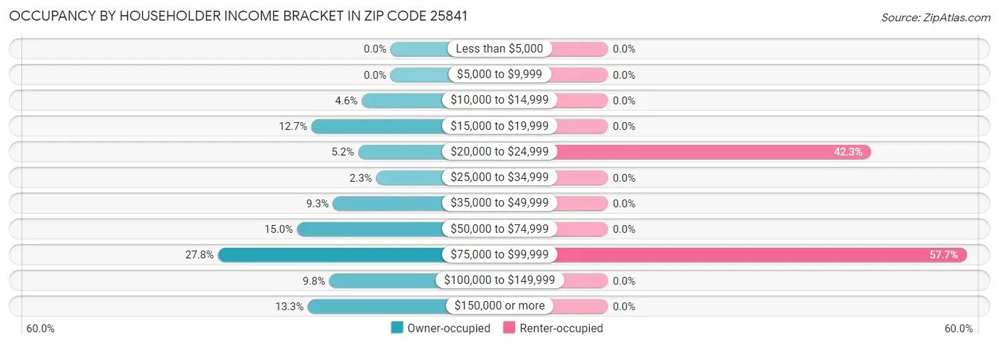 Occupancy by Householder Income Bracket in Zip Code 25841