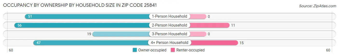 Occupancy by Ownership by Household Size in Zip Code 25841