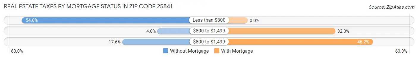Real Estate Taxes by Mortgage Status in Zip Code 25841