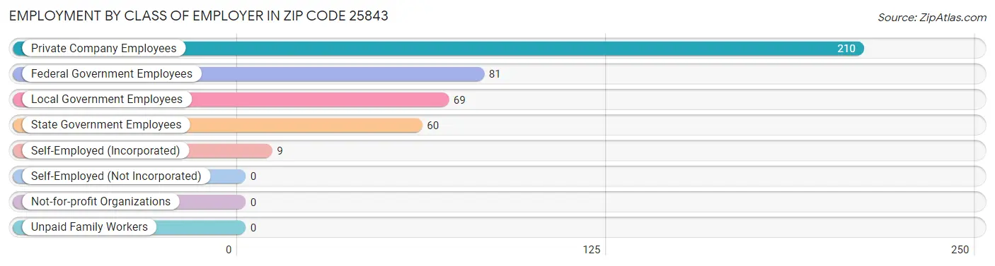 Employment by Class of Employer in Zip Code 25843