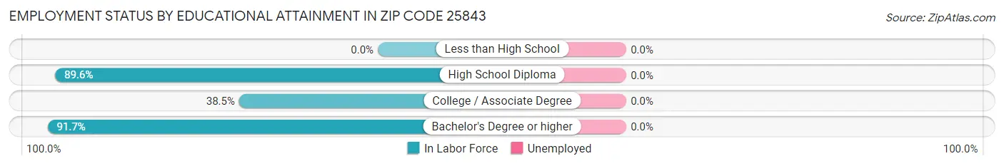 Employment Status by Educational Attainment in Zip Code 25843