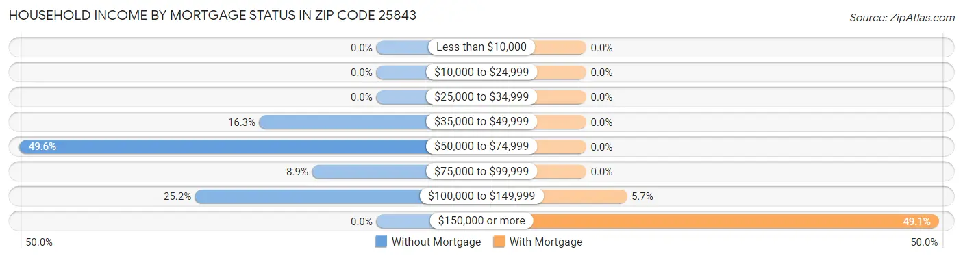 Household Income by Mortgage Status in Zip Code 25843