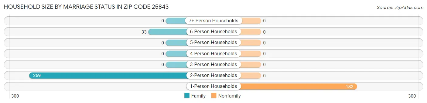 Household Size by Marriage Status in Zip Code 25843