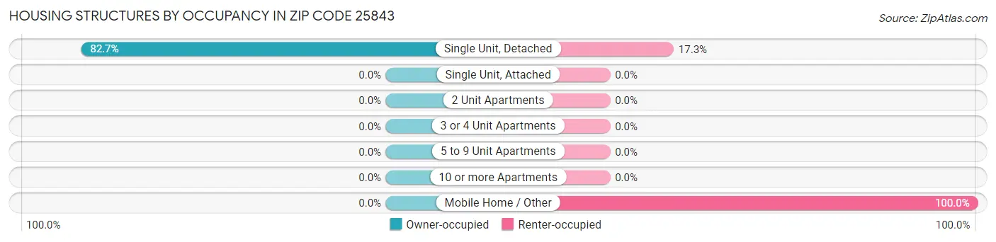 Housing Structures by Occupancy in Zip Code 25843