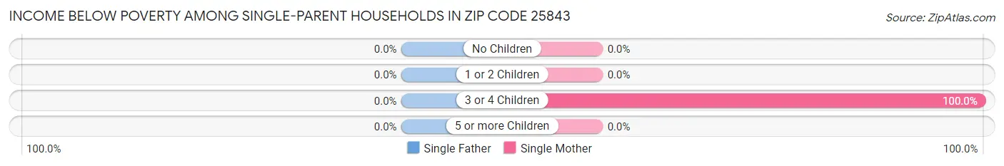 Income Below Poverty Among Single-Parent Households in Zip Code 25843