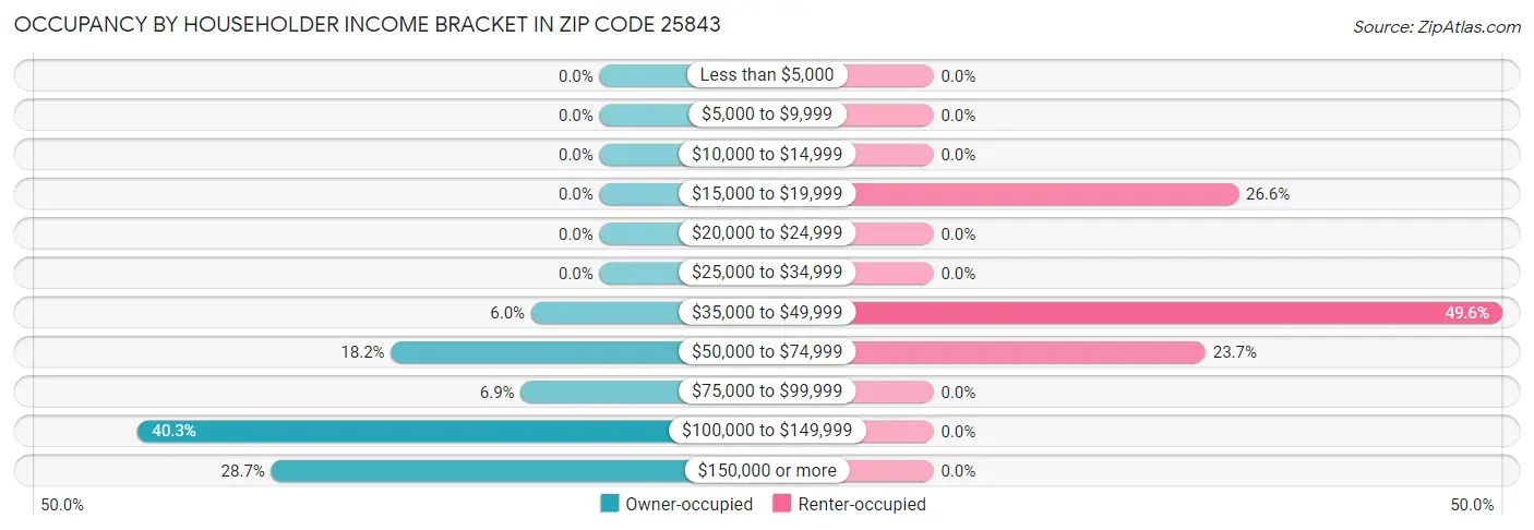Occupancy by Householder Income Bracket in Zip Code 25843