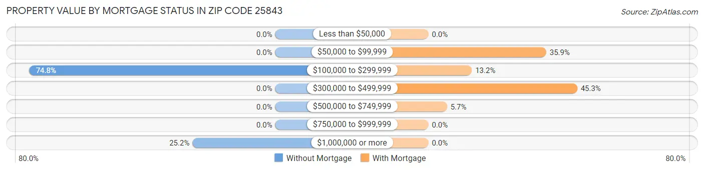 Property Value by Mortgage Status in Zip Code 25843