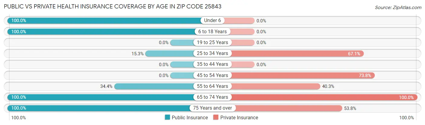 Public vs Private Health Insurance Coverage by Age in Zip Code 25843