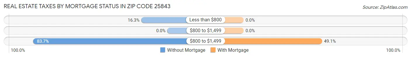 Real Estate Taxes by Mortgage Status in Zip Code 25843