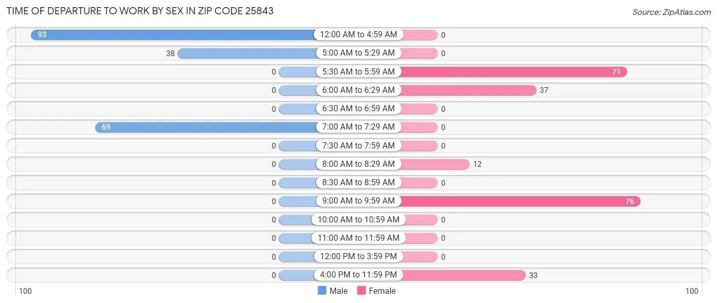 Time of Departure to Work by Sex in Zip Code 25843