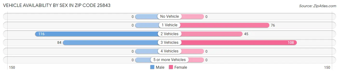 Vehicle Availability by Sex in Zip Code 25843