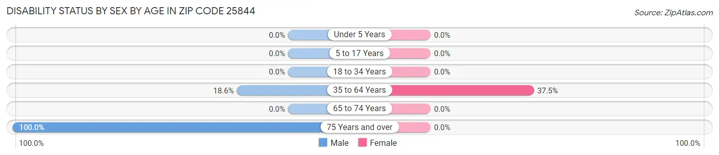 Disability Status by Sex by Age in Zip Code 25844