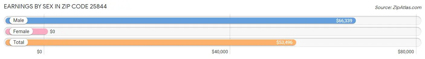 Earnings by Sex in Zip Code 25844