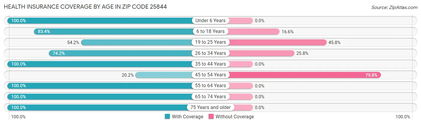 Health Insurance Coverage by Age in Zip Code 25844