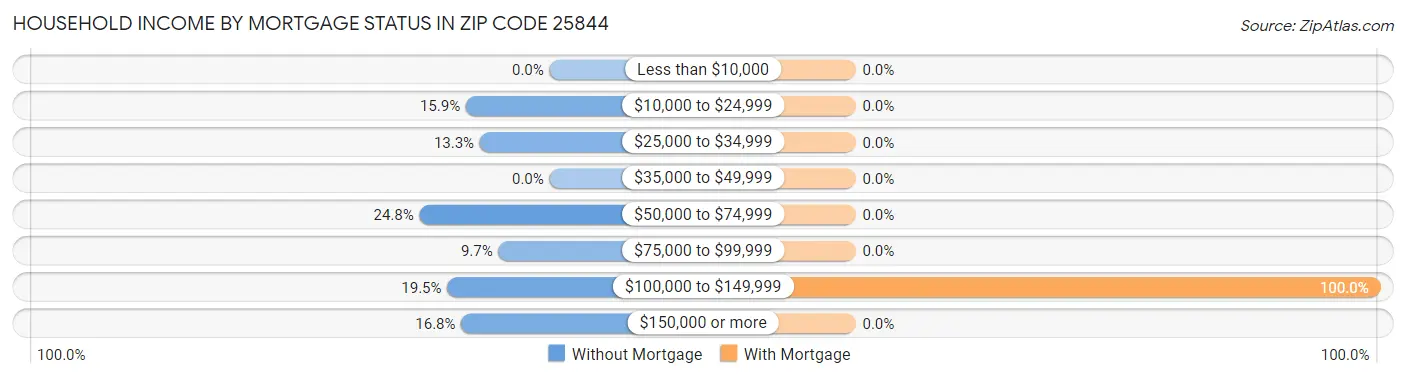 Household Income by Mortgage Status in Zip Code 25844