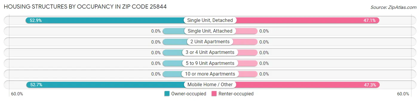 Housing Structures by Occupancy in Zip Code 25844