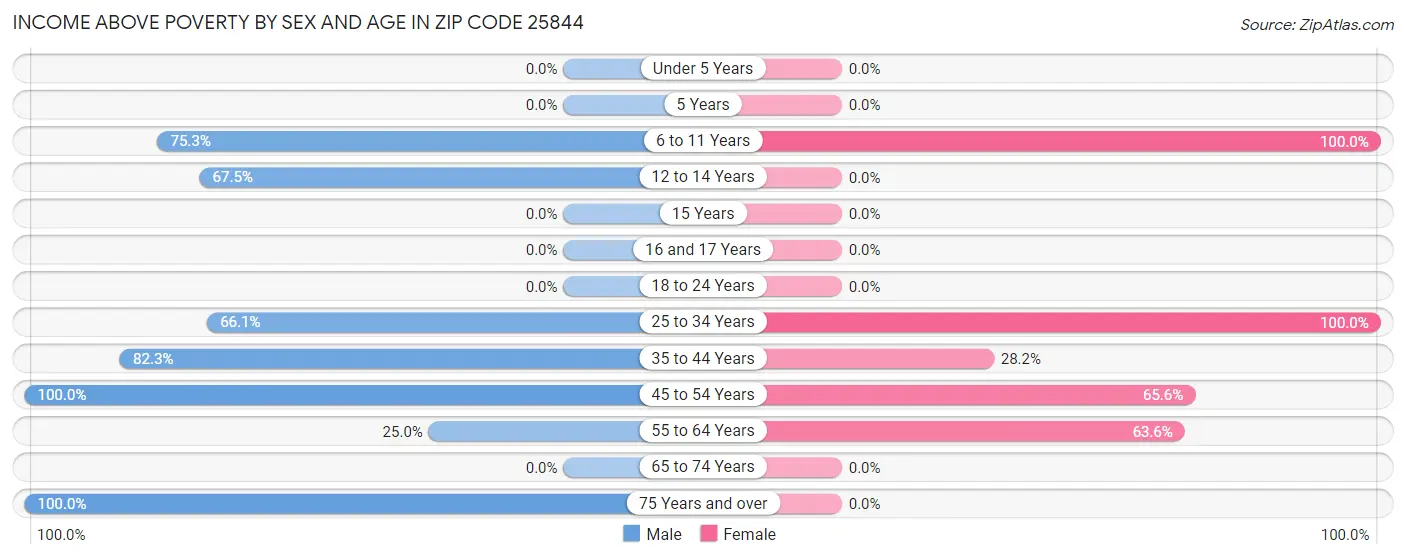 Income Above Poverty by Sex and Age in Zip Code 25844