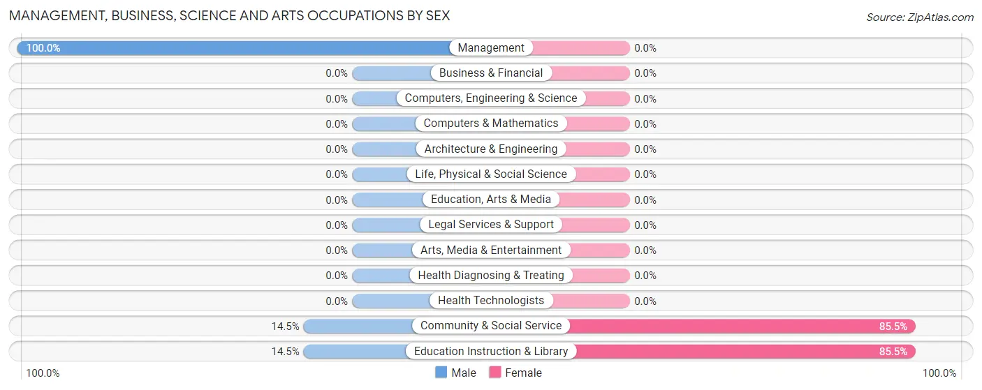 Management, Business, Science and Arts Occupations by Sex in Zip Code 25844