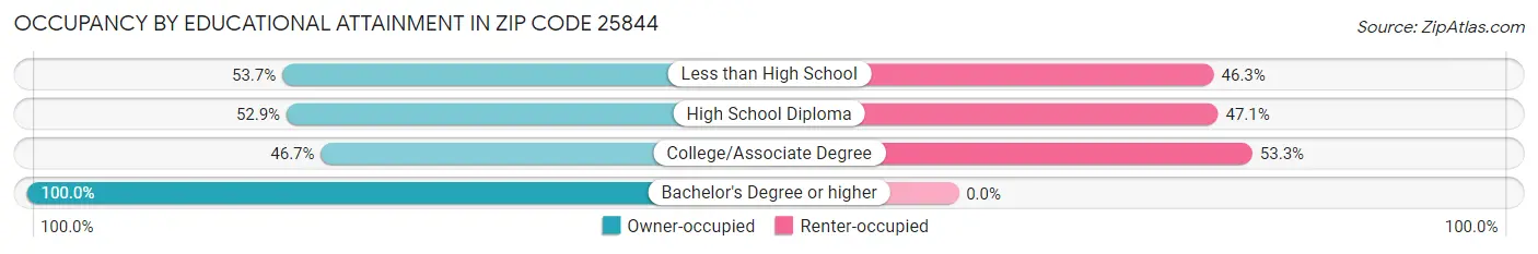 Occupancy by Educational Attainment in Zip Code 25844