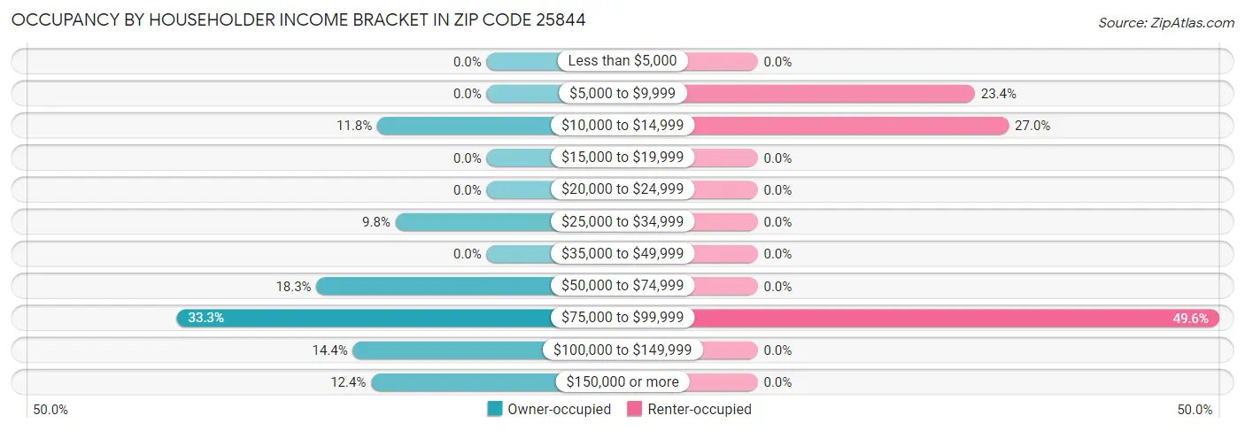 Occupancy by Householder Income Bracket in Zip Code 25844